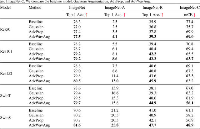 Figure 4 for Improving Model Generalization by On-manifold Adversarial Augmentation in the Frequency Domain