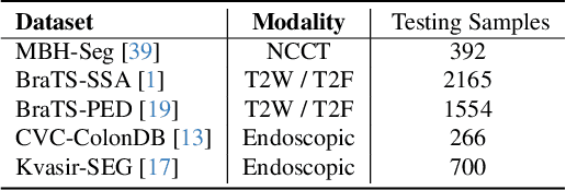 Figure 2 for SAM-aware Test-time Adaptation for Universal Medical Image Segmentation