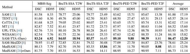 Figure 4 for SAM-aware Test-time Adaptation for Universal Medical Image Segmentation