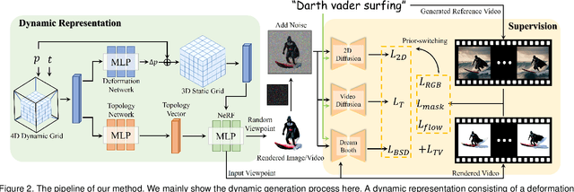 Figure 3 for 4Dynamic: Text-to-4D Generation with Hybrid Priors