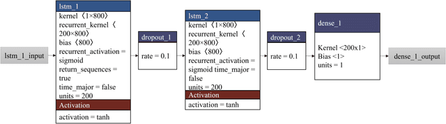 Figure 4 for Predicting Short Term Energy Demand in Smart Grid: A Deep Learning Approach for Integrating Renewable Energy Sources in Line with SDGs 7, 9, and 13