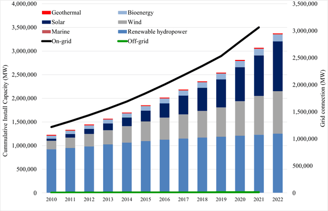 Figure 1 for Predicting Short Term Energy Demand in Smart Grid: A Deep Learning Approach for Integrating Renewable Energy Sources in Line with SDGs 7, 9, and 13