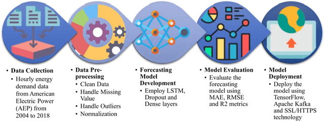 Figure 2 for Predicting Short Term Energy Demand in Smart Grid: A Deep Learning Approach for Integrating Renewable Energy Sources in Line with SDGs 7, 9, and 13
