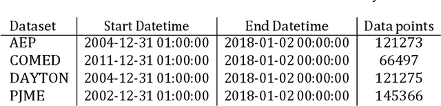 Figure 3 for Predicting Short Term Energy Demand in Smart Grid: A Deep Learning Approach for Integrating Renewable Energy Sources in Line with SDGs 7, 9, and 13