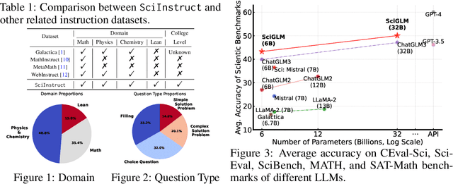 Figure 1 for SciGLM: Training Scientific Language Models with Self-Reflective Instruction Annotation and Tuning