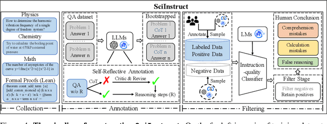 Figure 3 for SciGLM: Training Scientific Language Models with Self-Reflective Instruction Annotation and Tuning