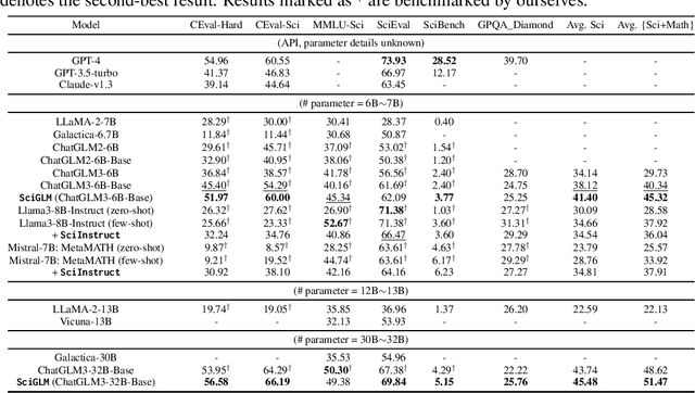 Figure 4 for SciGLM: Training Scientific Language Models with Self-Reflective Instruction Annotation and Tuning