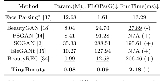 Figure 4 for Toward Tiny and High-quality Facial Makeup with Data Amplify Learning