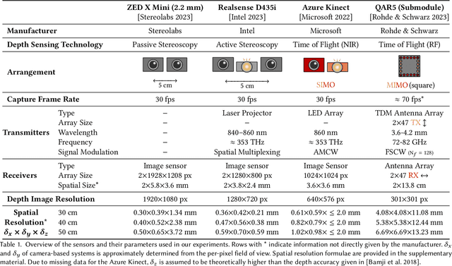 Figure 2 for MAROON: A Framework for the Joint Characterization of Near-Field High-Resolution Radar and Optical Depth Imaging Techniques