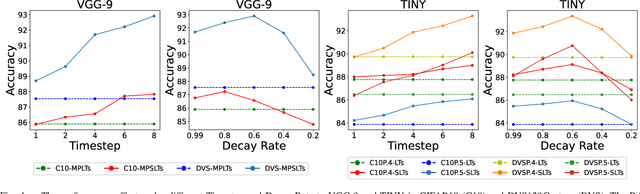 Figure 3 for Gaining the Sparse Rewards by Exploring Binary Lottery Tickets in Spiking Neural Network