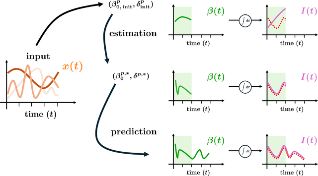 Figure 3 for A model learning framework for inferring the dynamics of transmission rate depending on exogenous variables for epidemic forecasts