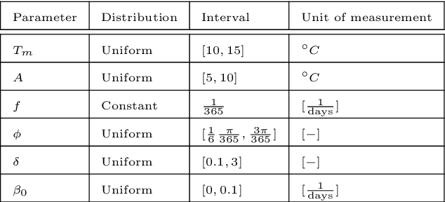 Figure 2 for A model learning framework for inferring the dynamics of transmission rate depending on exogenous variables for epidemic forecasts