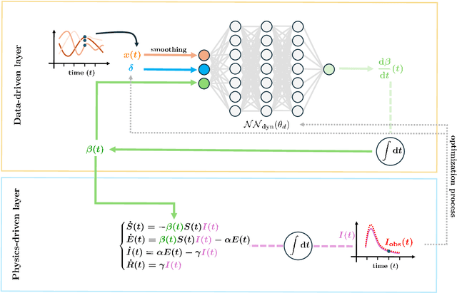 Figure 1 for A model learning framework for inferring the dynamics of transmission rate depending on exogenous variables for epidemic forecasts