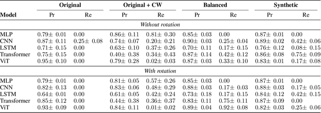 Figure 4 for Improving Failure Prediction in Aircraft Fastener Assembly Using Synthetic Data in Imbalanced Datasets