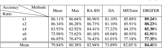 Figure 2 for Dynamic Resolution Guidance for Facial Expression Recognition
