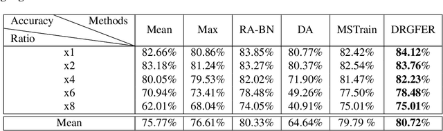 Figure 4 for Dynamic Resolution Guidance for Facial Expression Recognition