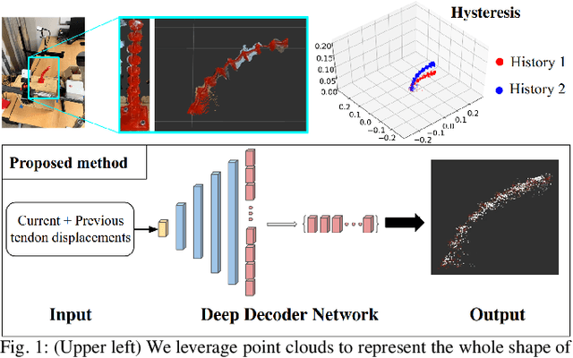 Figure 1 for Accounting for Hysteresis in the Forward Kinematics of Nonlinearly-Routed Tendon-Driven Continuum Robots via a Learned Deep Decoder Network