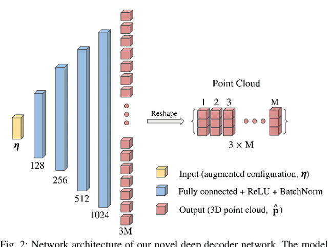 Figure 2 for Accounting for Hysteresis in the Forward Kinematics of Nonlinearly-Routed Tendon-Driven Continuum Robots via a Learned Deep Decoder Network