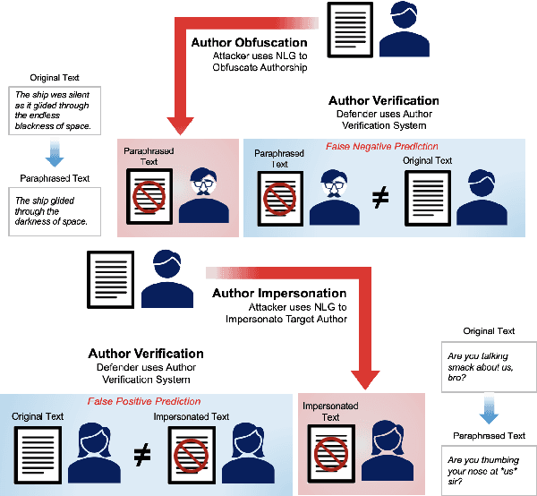 Figure 1 for Masks and Mimicry: Strategic Obfuscation and Impersonation Attacks on Authorship Verification