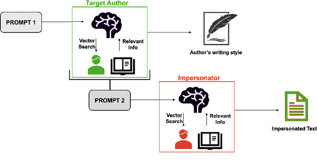 Figure 3 for Masks and Mimicry: Strategic Obfuscation and Impersonation Attacks on Authorship Verification