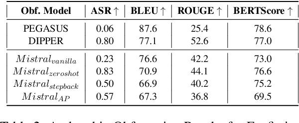 Figure 4 for Masks and Mimicry: Strategic Obfuscation and Impersonation Attacks on Authorship Verification