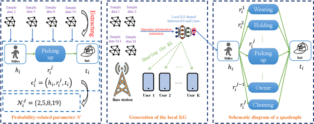 Figure 1 for Resource Allocation for Green Probabilistic Semantic Communication with Rate Splitting