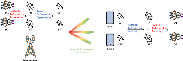 Figure 2 for Resource Allocation for Green Probabilistic Semantic Communication with Rate Splitting