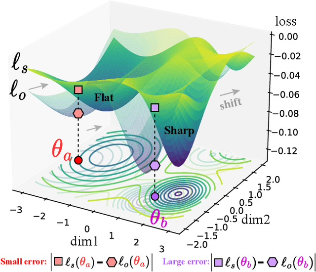 Figure 3 for Mirror Gradient: Towards Robust Multimodal Recommender Systems via Exploring Flat Local Minima