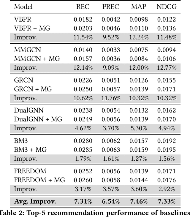 Figure 4 for Mirror Gradient: Towards Robust Multimodal Recommender Systems via Exploring Flat Local Minima