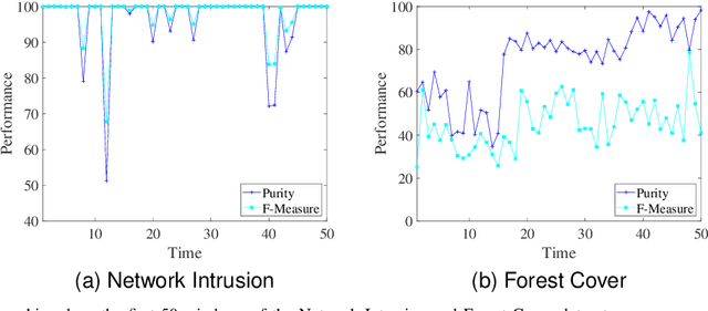Figure 1 for Hierarchical Sparse Representation Clustering for High-Dimensional Data Streams