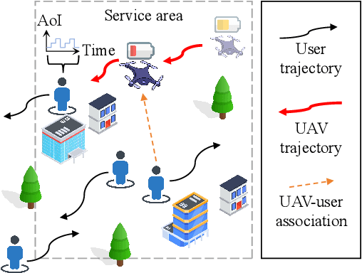 Figure 1 for Attention-Enhanced Prompt Decision Transformers for UAV-Assisted Communications with AoI