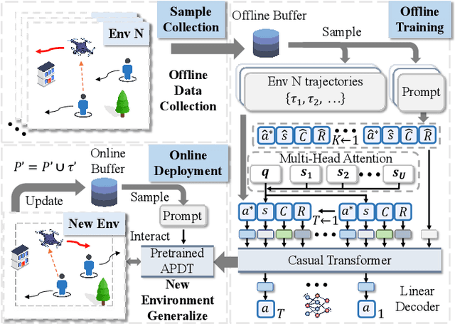 Figure 2 for Attention-Enhanced Prompt Decision Transformers for UAV-Assisted Communications with AoI