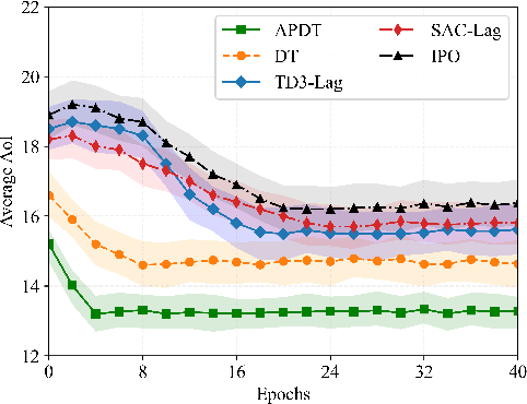Figure 3 for Attention-Enhanced Prompt Decision Transformers for UAV-Assisted Communications with AoI