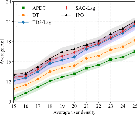 Figure 4 for Attention-Enhanced Prompt Decision Transformers for UAV-Assisted Communications with AoI
