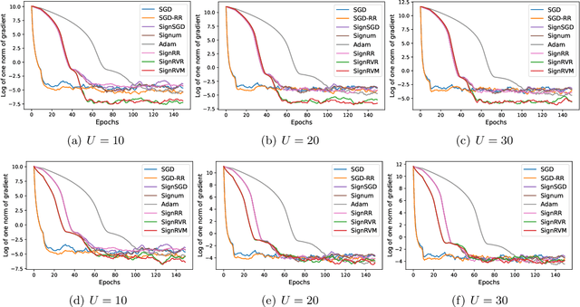 Figure 1 for Convergence of Sign-based Random Reshuffling Algorithms for Nonconvex Optimization
