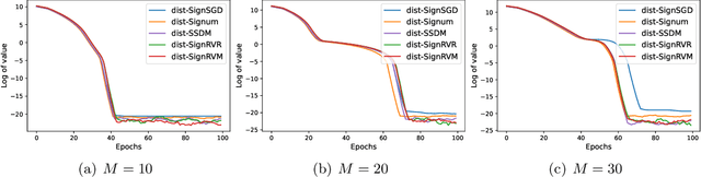 Figure 2 for Convergence of Sign-based Random Reshuffling Algorithms for Nonconvex Optimization