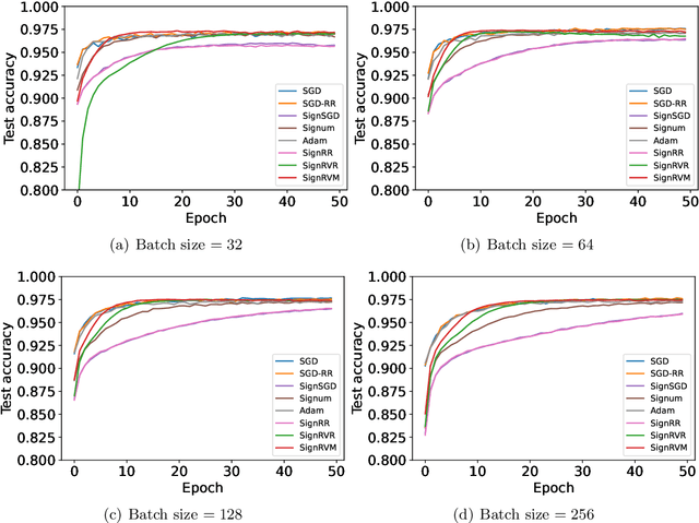 Figure 3 for Convergence of Sign-based Random Reshuffling Algorithms for Nonconvex Optimization