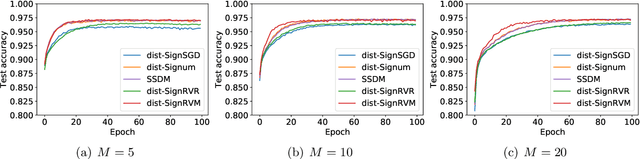Figure 4 for Convergence of Sign-based Random Reshuffling Algorithms for Nonconvex Optimization