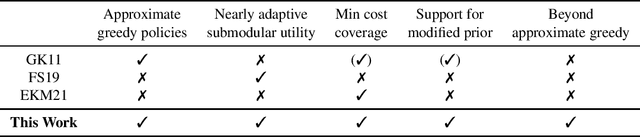 Figure 1 for Adaptive Combinatorial Maximization: Beyond Approximate Greedy Policies
