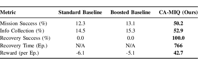 Figure 4 for Learning What Matters Now: A Dual-Critic Context-Aware RL Framework for Priority-Driven Information Gain