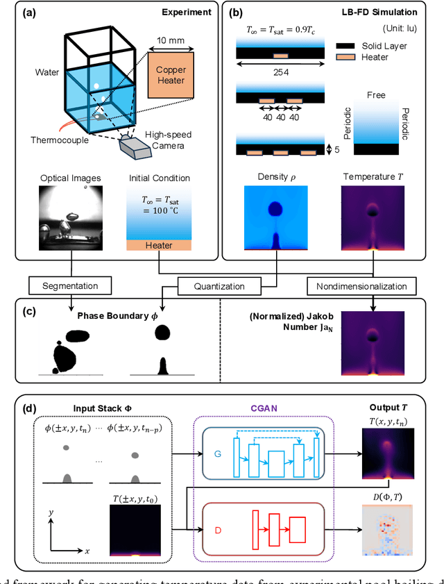 Figure 3 for Data-Driven Optical To Thermal Inference in Pool Boiling Using Generative Adversarial Networks