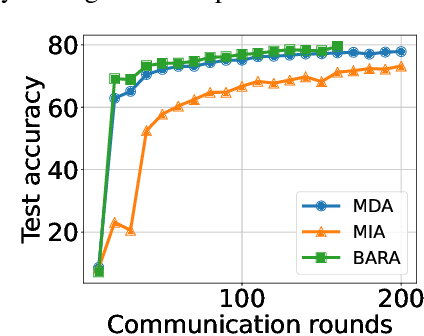Figure 4 for BARA: Efficient Incentive Mechanism with Online Reward Budget Allocation in Cross-Silo Federated Learning