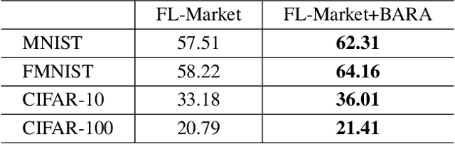 Figure 3 for BARA: Efficient Incentive Mechanism with Online Reward Budget Allocation in Cross-Silo Federated Learning