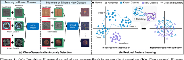 Figure 1 for ResAD: A Simple Framework for Class Generalizable Anomaly Detection