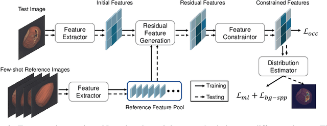 Figure 3 for ResAD: A Simple Framework for Class Generalizable Anomaly Detection