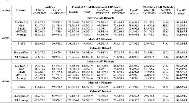 Figure 2 for ResAD: A Simple Framework for Class Generalizable Anomaly Detection