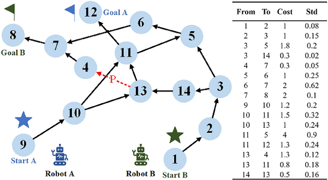 Figure 1 for Multi-Robot Reliable Navigation in Uncertain Topological Environments with Graph Attention Networks