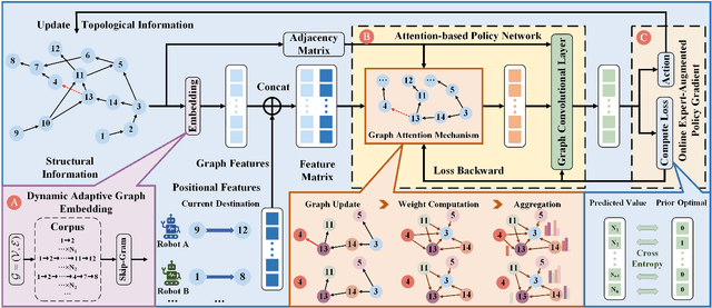 Figure 2 for Multi-Robot Reliable Navigation in Uncertain Topological Environments with Graph Attention Networks