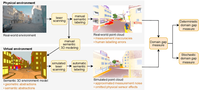 Figure 3 for Mind the Domain Gap: Measuring the Domain Gap Between Real-World and Synthetic Point Clouds for Automated Driving Development