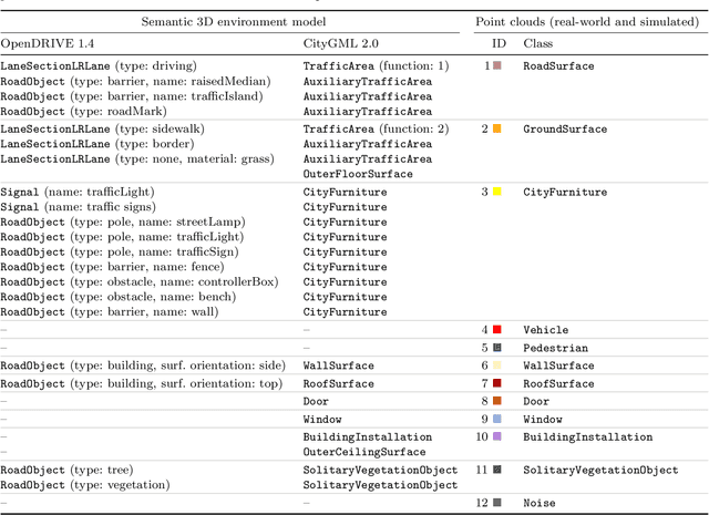 Figure 4 for Mind the Domain Gap: Measuring the Domain Gap Between Real-World and Synthetic Point Clouds for Automated Driving Development